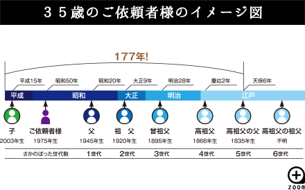 35歳のご依頼者様のイメージ図