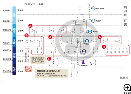 前田家系図